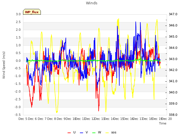 plot of Winds