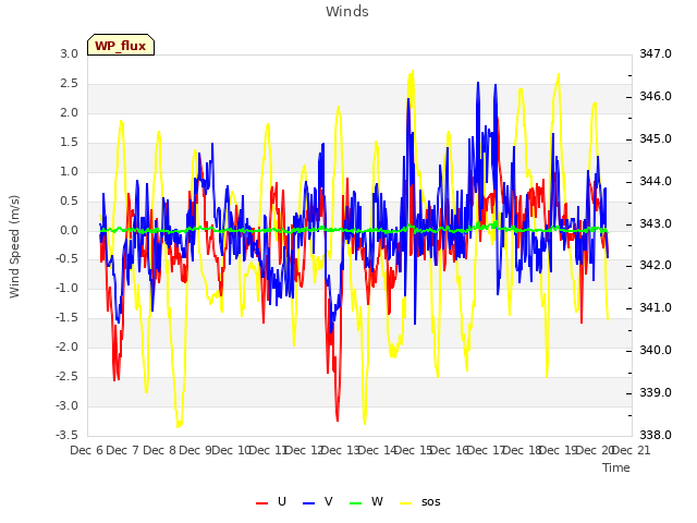 plot of Winds