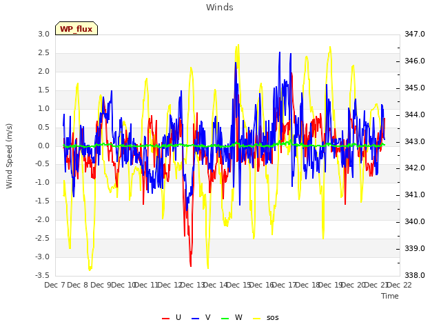 plot of Winds