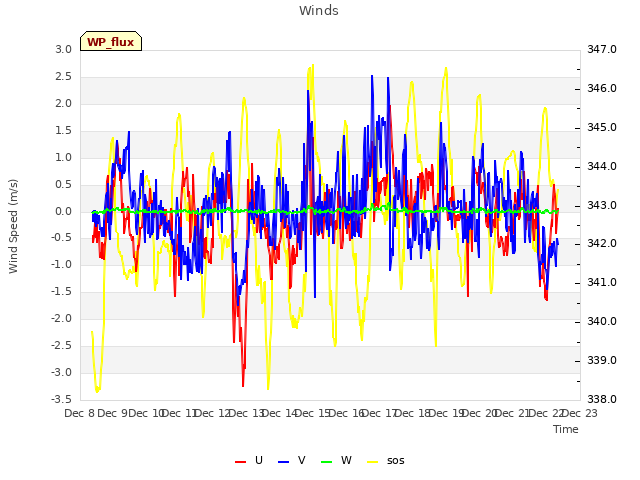 plot of Winds