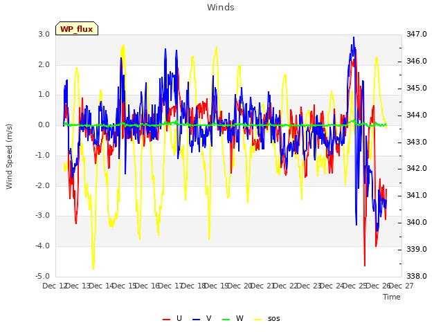 plot of Winds