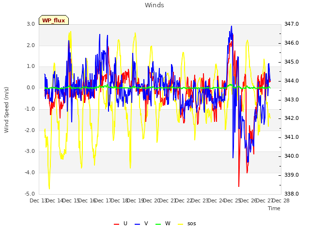 plot of Winds