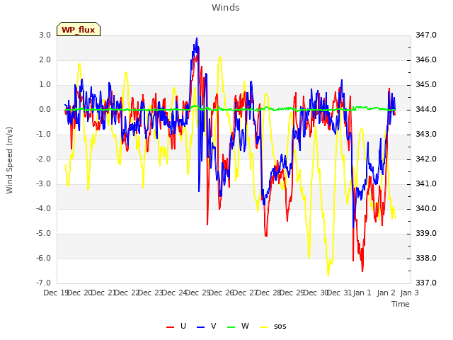 plot of Winds