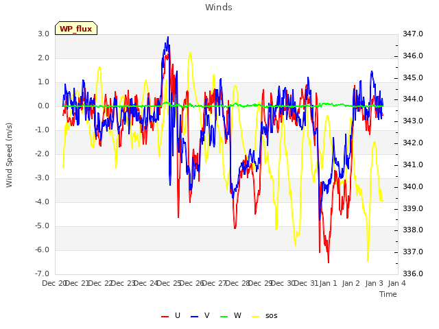 plot of Winds