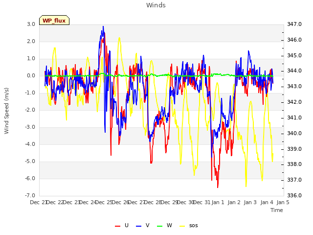 plot of Winds