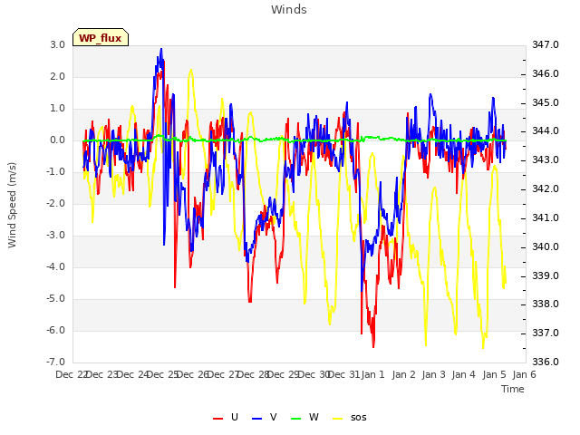 plot of Winds