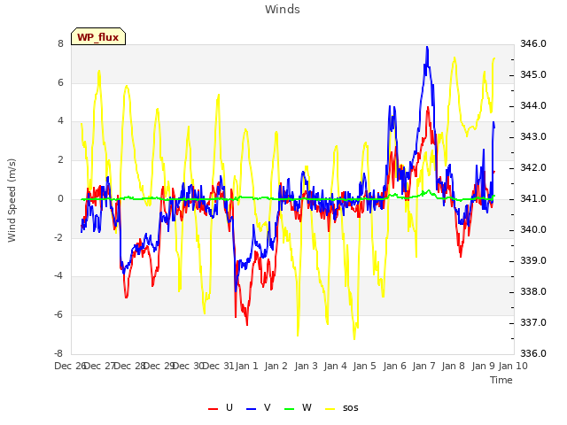 plot of Winds