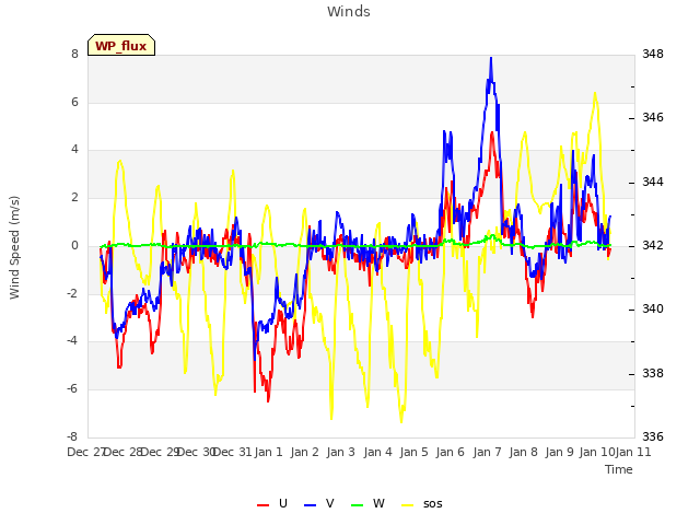 plot of Winds