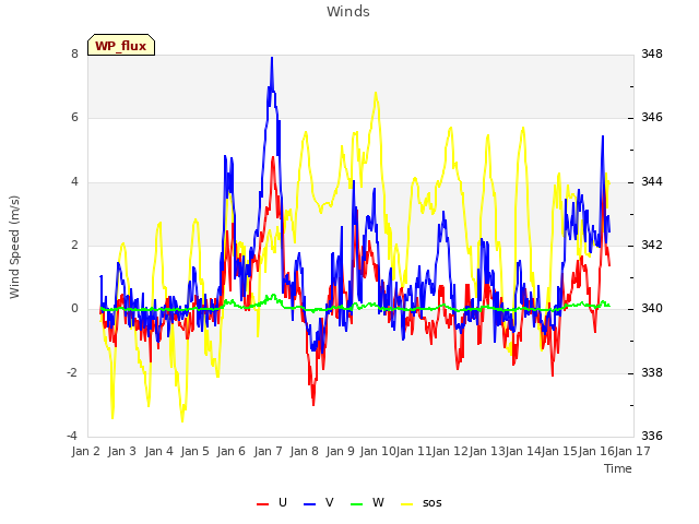 plot of Winds