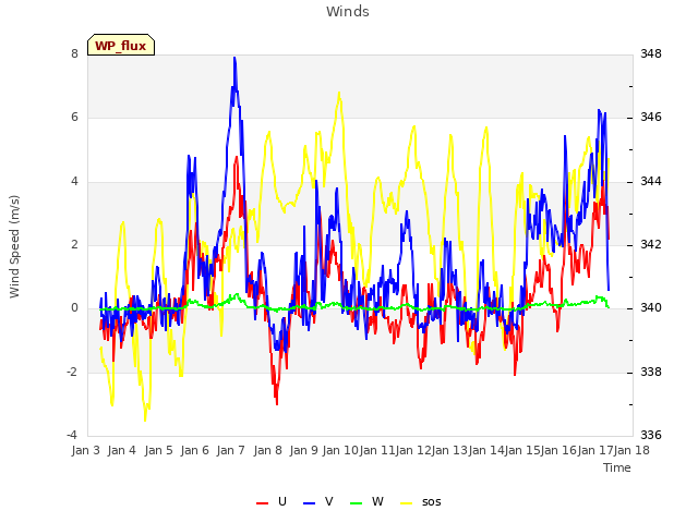 plot of Winds