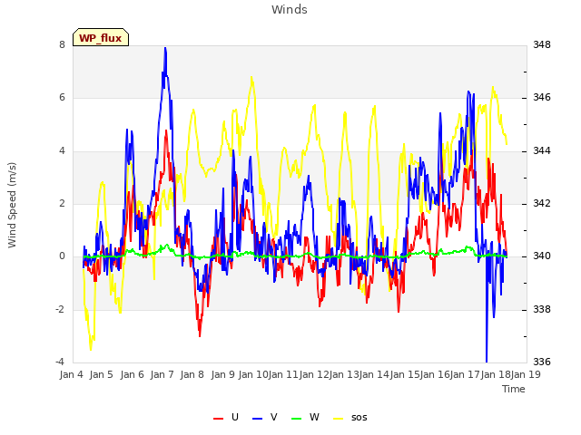 plot of Winds