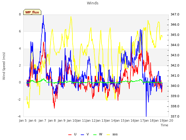 plot of Winds