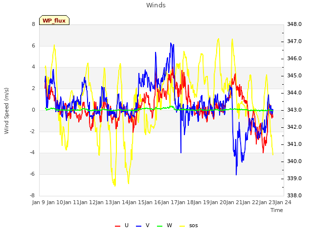 plot of Winds