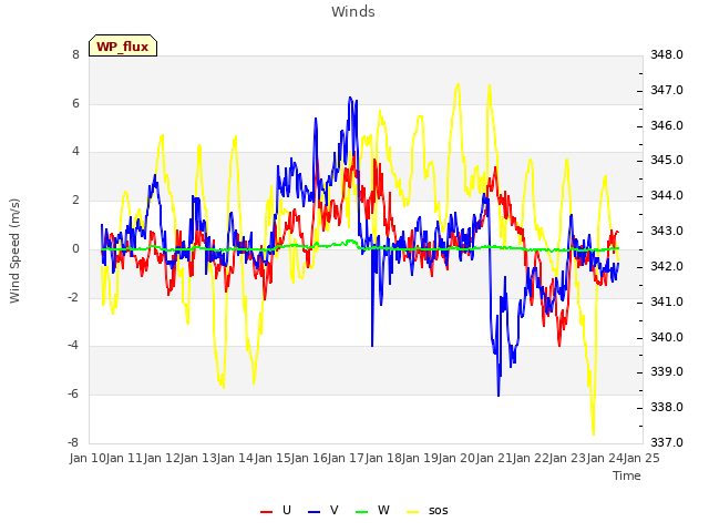 plot of Winds