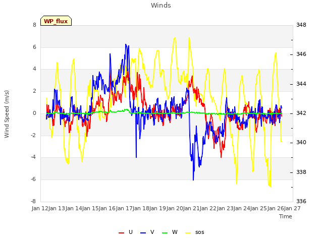 plot of Winds