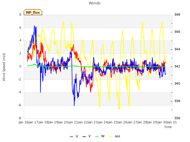 plot of Winds