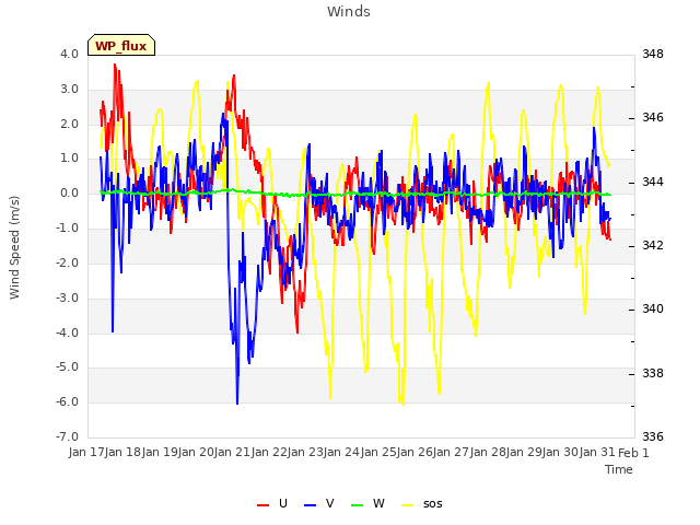 plot of Winds