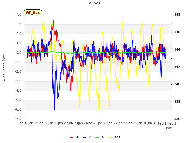 plot of Winds