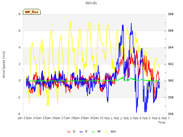 plot of Winds