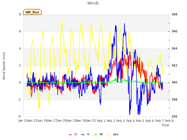 plot of Winds