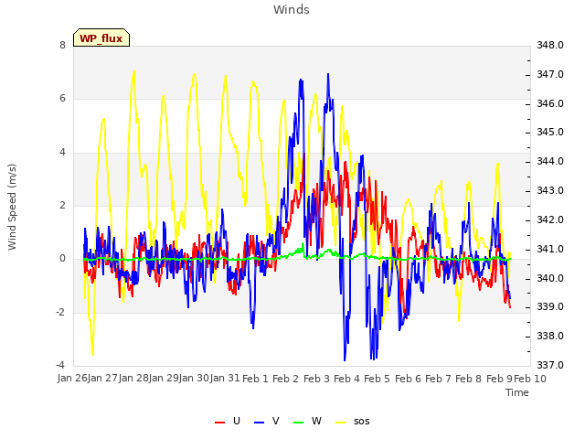 plot of Winds