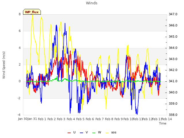 plot of Winds