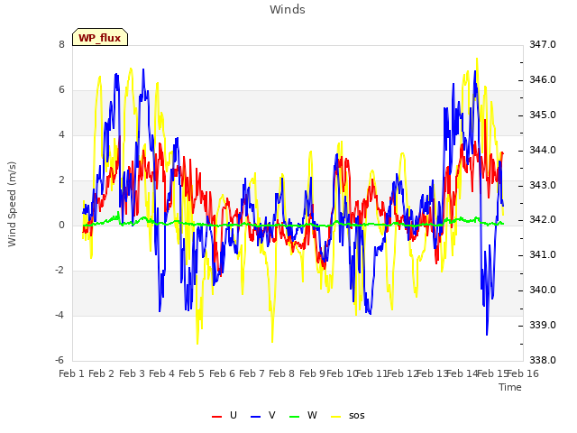 plot of Winds