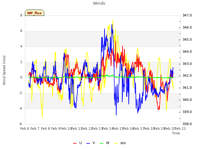 plot of Winds