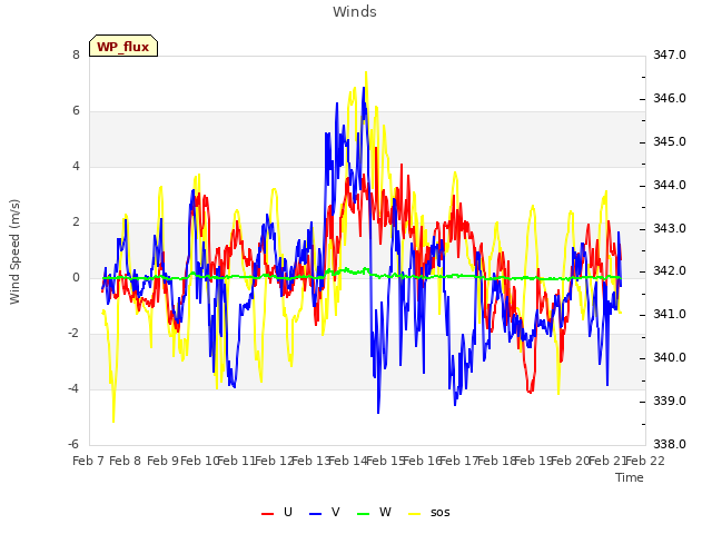 plot of Winds