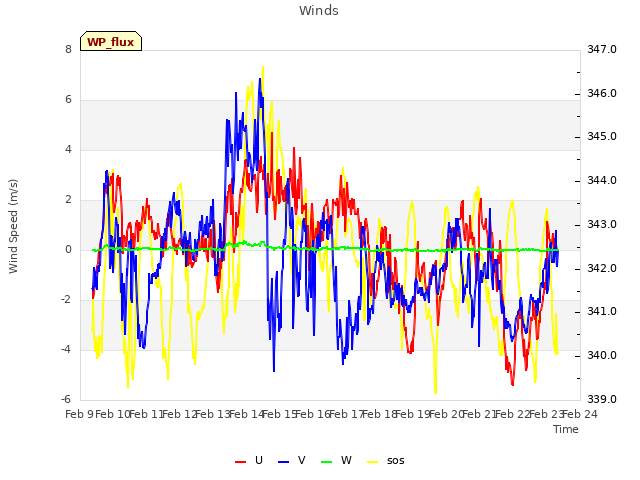 plot of Winds