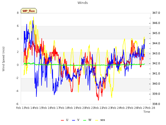 plot of Winds