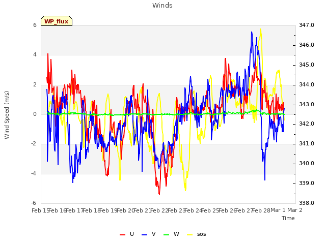 plot of Winds