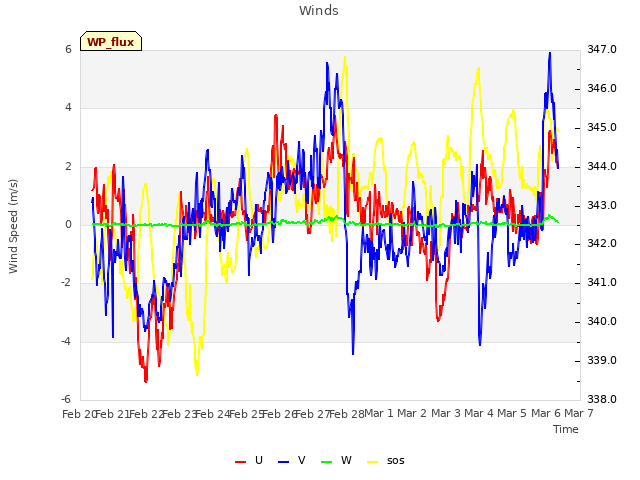 plot of Winds