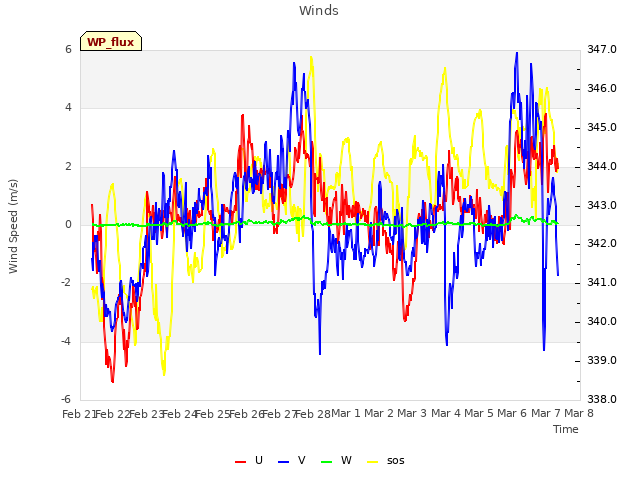 plot of Winds