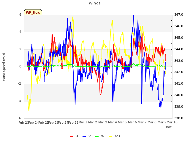 plot of Winds