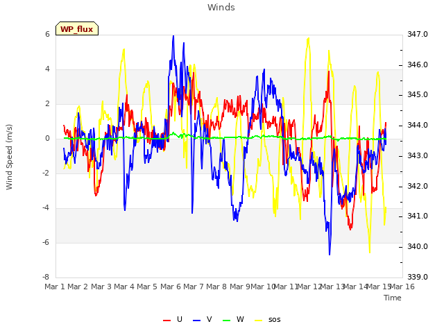 plot of Winds