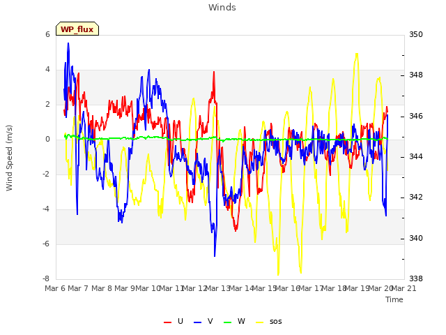 plot of Winds