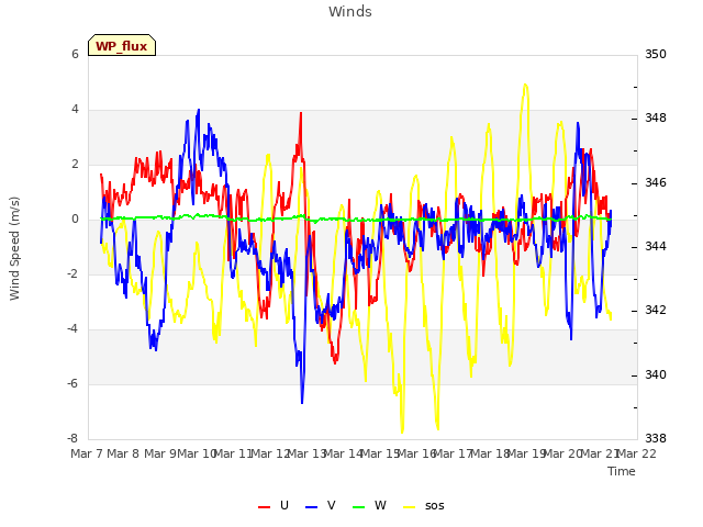 plot of Winds