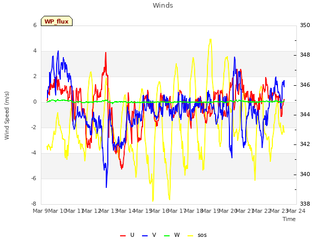 plot of Winds