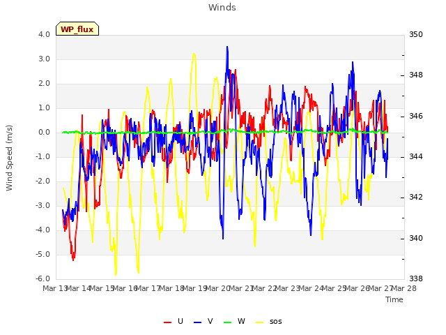 plot of Winds