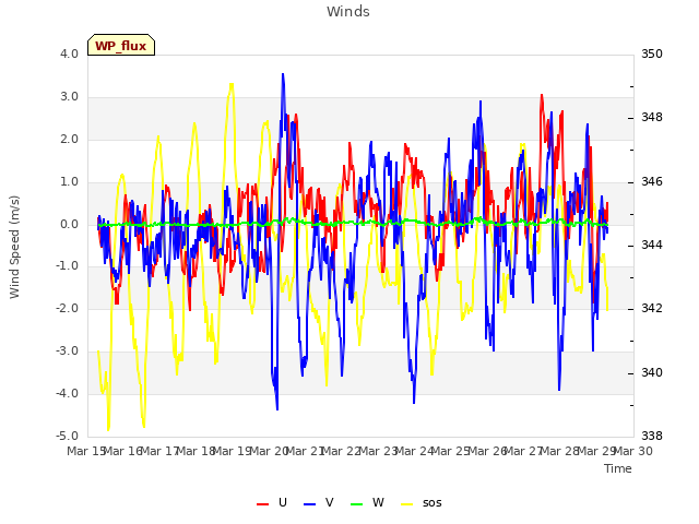 plot of Winds