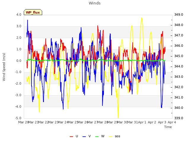 plot of Winds