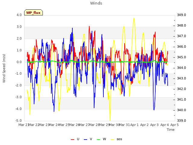 plot of Winds