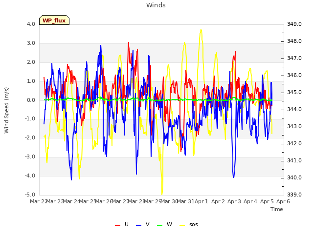 plot of Winds