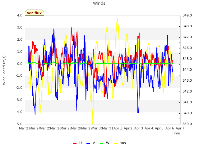 plot of Winds