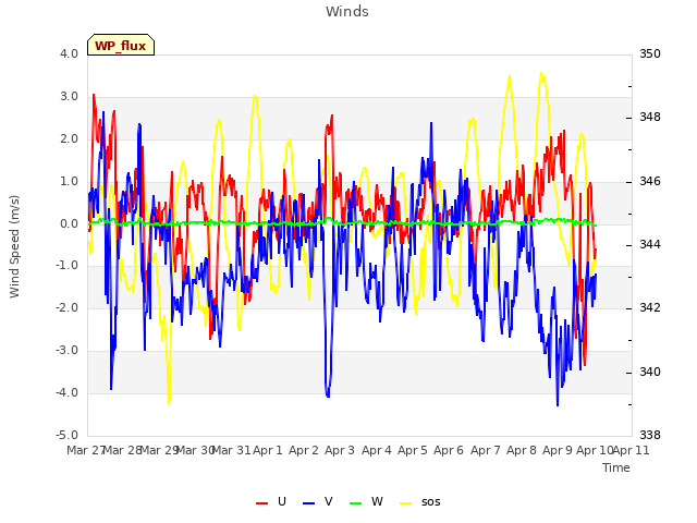 plot of Winds