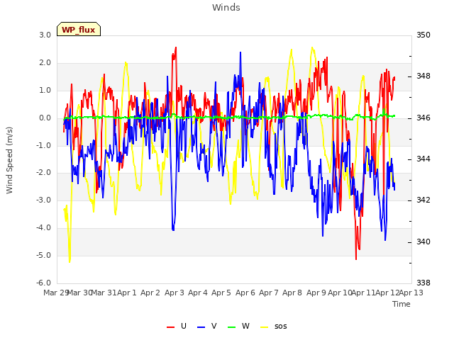 plot of Winds