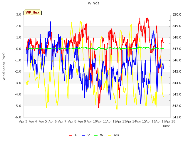 plot of Winds