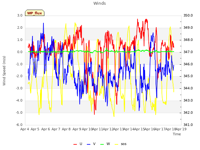 plot of Winds