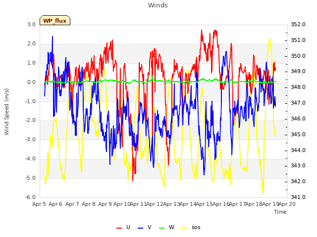 plot of Winds